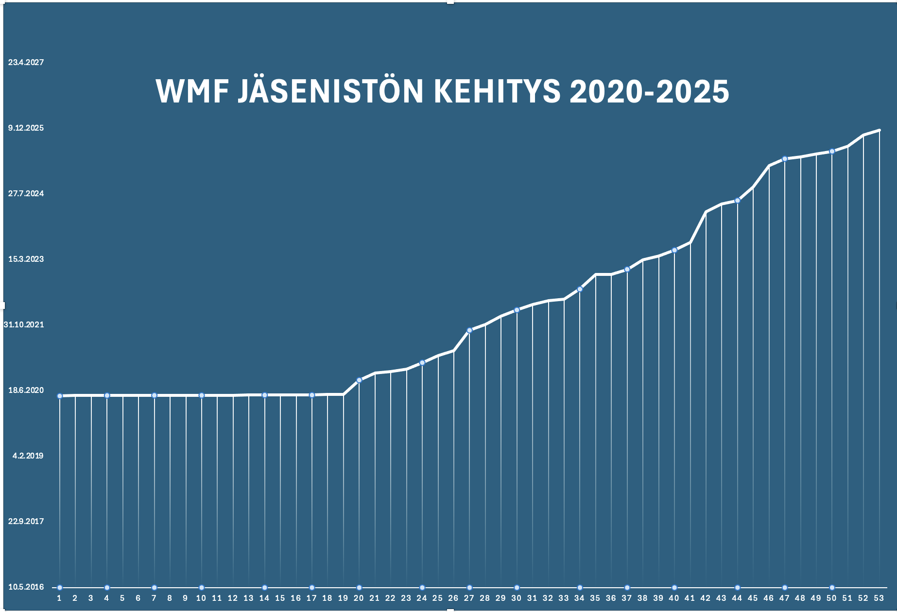 WMF Jäsenmäärän kehitys 2020-2025